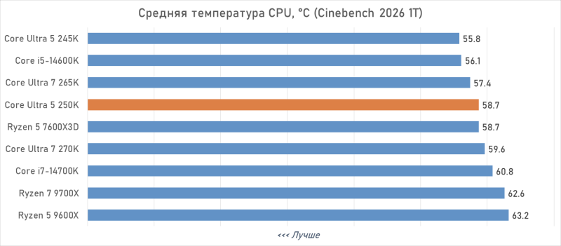 Обзор Intel Core Ultra 5 250K Plus, или Как Arrow Lake превратился в «топ за свои деньги»
