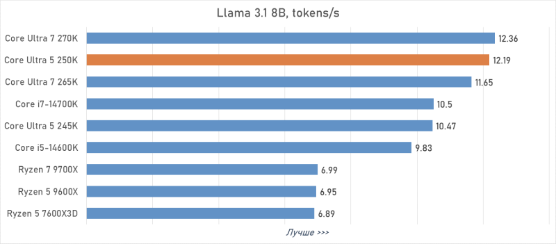 Обзор Intel Core Ultra 5 250K Plus, или Как Arrow Lake превратился в «топ за свои деньги»