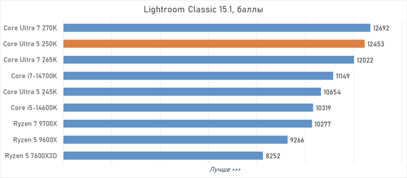 Обзор Intel Core Ultra 5 250K Plus, или Как Arrow Lake превратился в «топ за свои деньги»