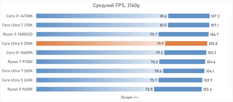 Обзор Intel Core Ultra 5 250K Plus, или Как Arrow Lake превратился в «топ за свои деньги»