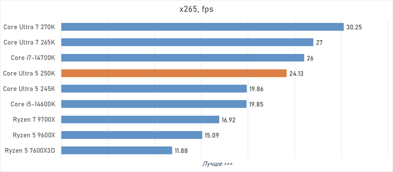 Обзор Intel Core Ultra 5 250K Plus, или Как Arrow Lake превратился в «топ за свои деньги»