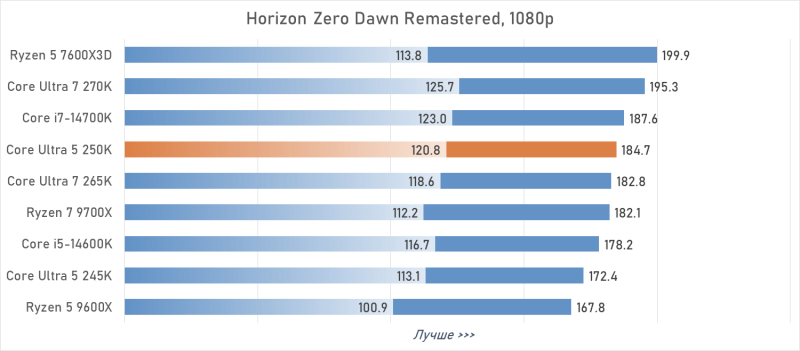 Обзор Intel Core Ultra 5 250K Plus, или Как Arrow Lake превратился в «топ за свои деньги»