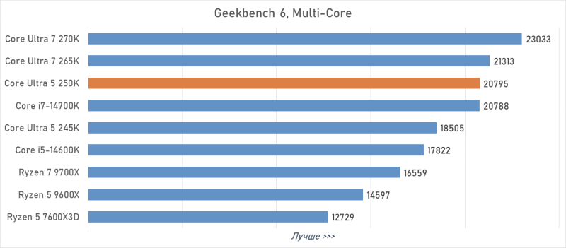 Обзор Intel Core Ultra 5 250K Plus, или Как Arrow Lake превратился в «топ за свои деньги»