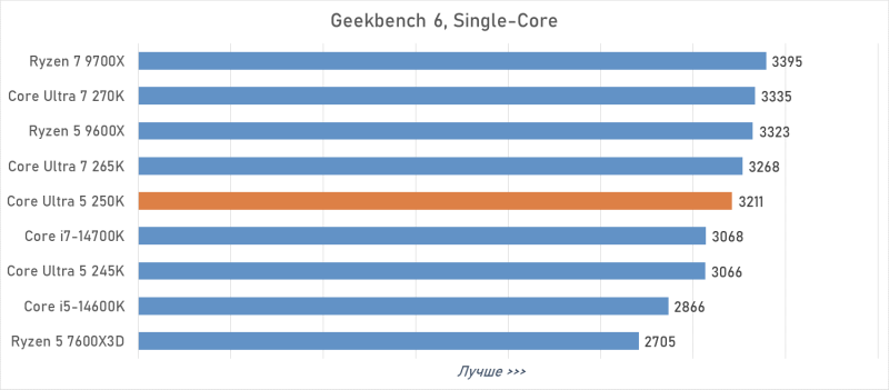 Обзор Intel Core Ultra 5 250K Plus, или Как Arrow Lake превратился в «топ за свои деньги»