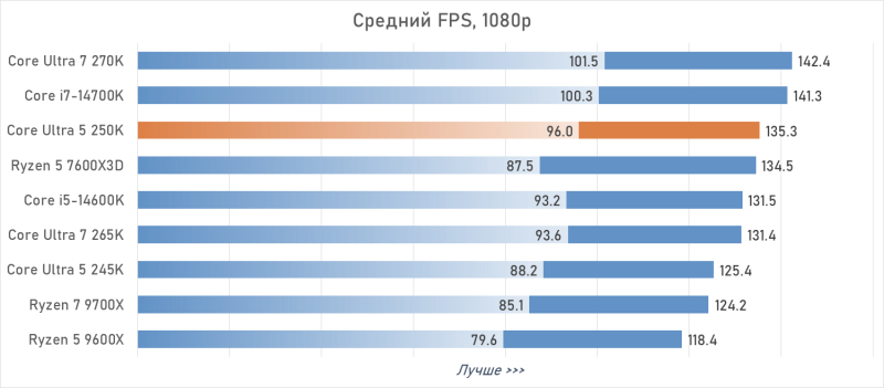 Обзор Intel Core Ultra 5 250K Plus, или Как Arrow Lake превратился в «топ за свои деньги»