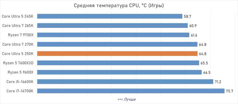 Обзор Intel Core Ultra 5 250K Plus, или Как Arrow Lake превратился в «топ за свои деньги»