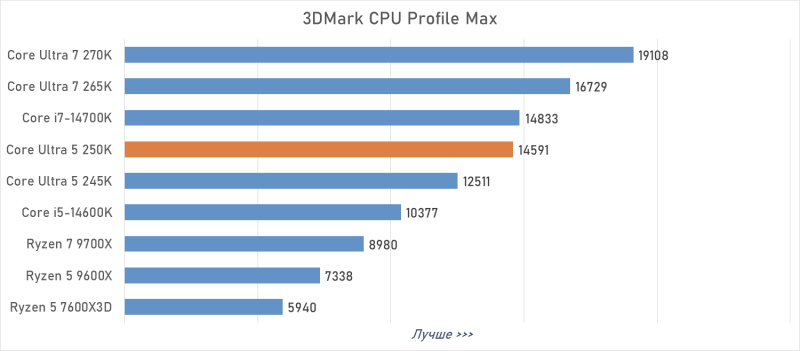 Обзор Intel Core Ultra 5 250K Plus, или Как Arrow Lake превратился в «топ за свои деньги»