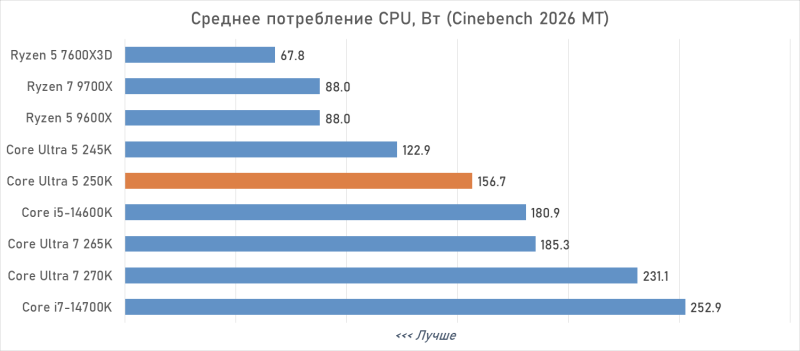 Обзор Intel Core Ultra 5 250K Plus, или Как Arrow Lake превратился в «топ за свои деньги»