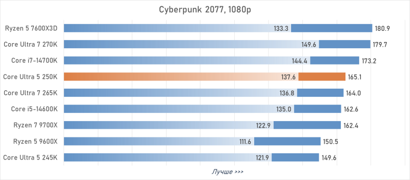 Обзор Intel Core Ultra 5 250K Plus, или Как Arrow Lake превратился в «топ за свои деньги»