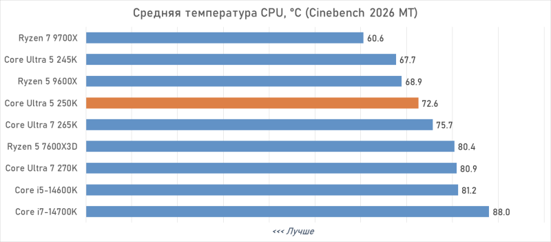 Обзор Intel Core Ultra 5 250K Plus, или Как Arrow Lake превратился в «топ за свои деньги»