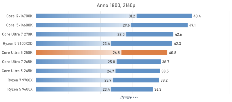 Обзор Intel Core Ultra 5 250K Plus, или Как Arrow Lake превратился в «топ за свои деньги»