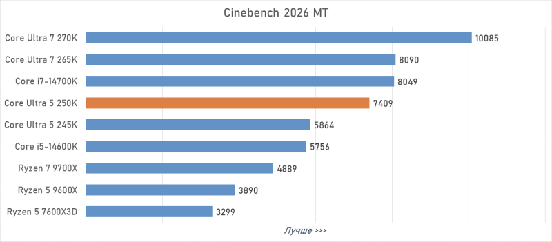 Обзор Intel Core Ultra 5 250K Plus, или Как Arrow Lake превратился в «топ за свои деньги»