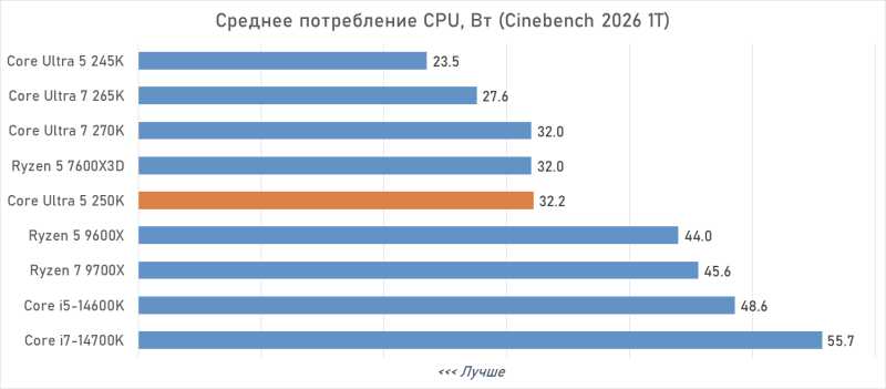 Обзор Intel Core Ultra 5 250K Plus, или Как Arrow Lake превратился в «топ за свои деньги»