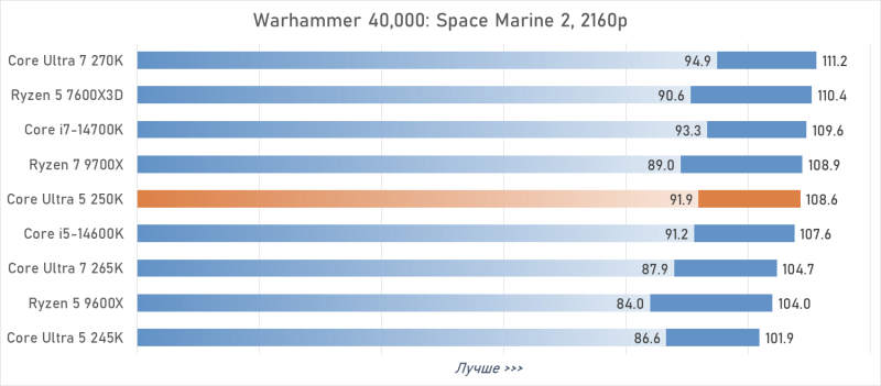 Обзор Intel Core Ultra 5 250K Plus, или Как Arrow Lake превратился в «топ за свои деньги»