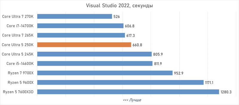 Обзор Intel Core Ultra 5 250K Plus, или Как Arrow Lake превратился в «топ за свои деньги»