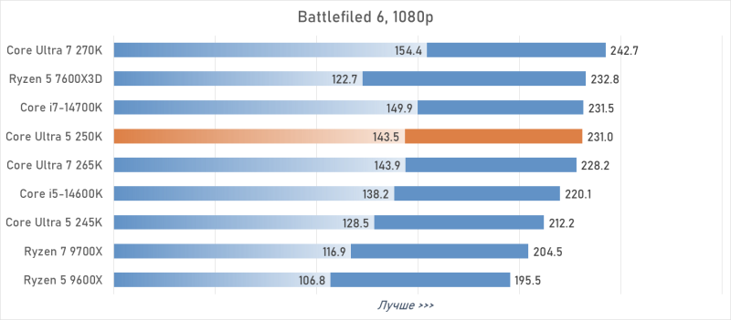 Обзор Intel Core Ultra 5 250K Plus, или Как Arrow Lake превратился в «топ за свои деньги»