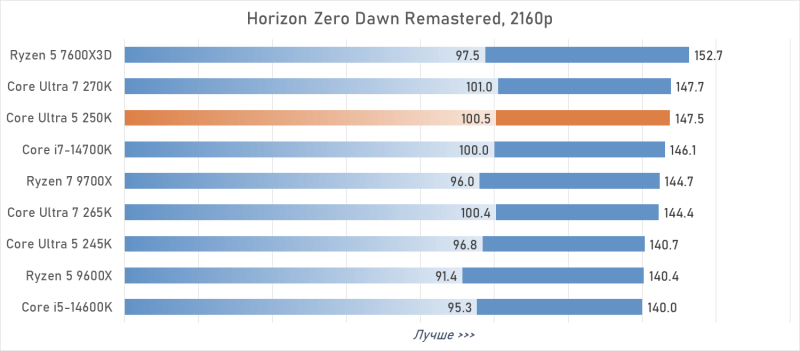 Обзор Intel Core Ultra 5 250K Plus, или Как Arrow Lake превратился в «топ за свои деньги»