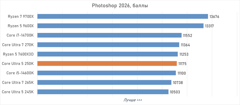 Обзор Intel Core Ultra 5 250K Plus, или Как Arrow Lake превратился в «топ за свои деньги»
