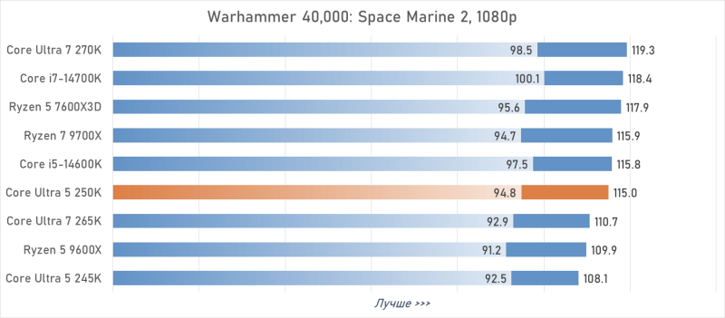 Обзор Intel Core Ultra 5 250K Plus, или Как Arrow Lake превратился в «топ за свои деньги»