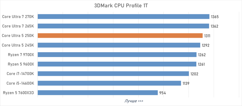Обзор Intel Core Ultra 5 250K Plus, или Как Arrow Lake превратился в «топ за свои деньги»