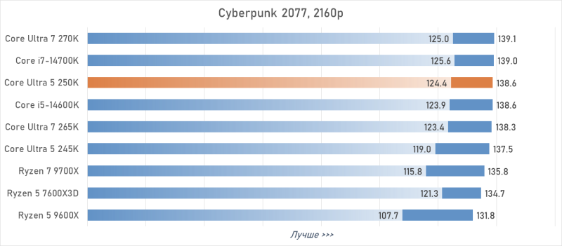 Обзор Intel Core Ultra 5 250K Plus, или Как Arrow Lake превратился в «топ за свои деньги»