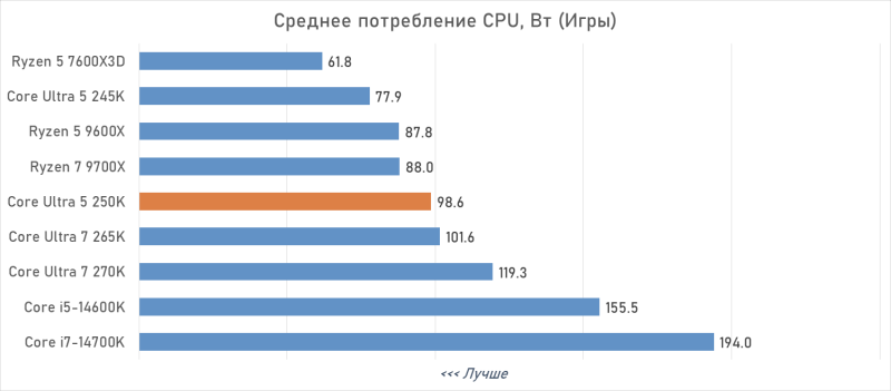 Обзор Intel Core Ultra 5 250K Plus, или Как Arrow Lake превратился в «топ за свои деньги»