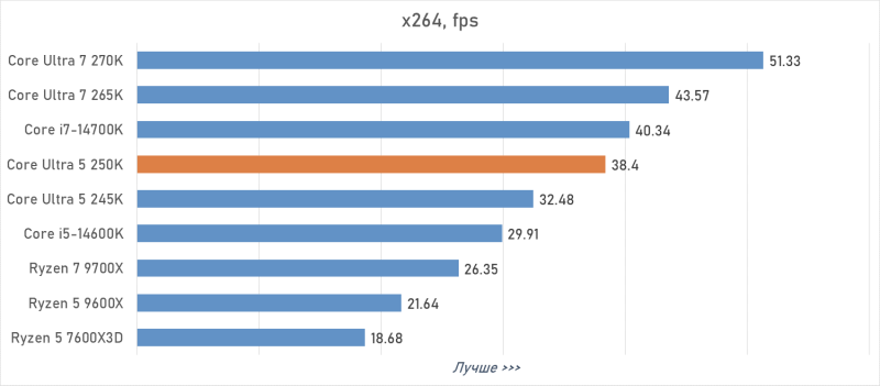 Обзор Intel Core Ultra 5 250K Plus, или Как Arrow Lake превратился в «топ за свои деньги»