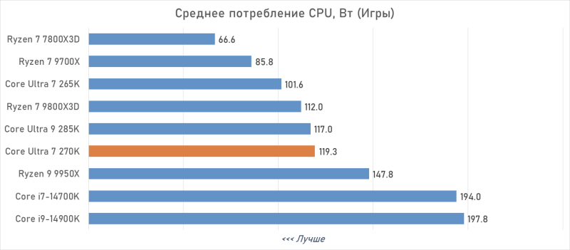 Обзор Intel Core Ultra 7 270K Plus — лучший Arrow Lake за полцены