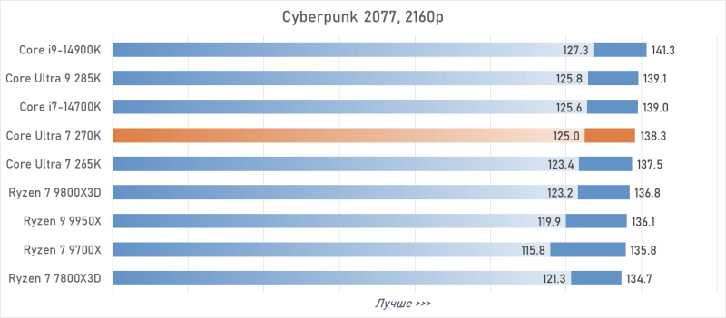 Обзор Intel Core Ultra 7 270K Plus — лучший Arrow Lake за полцены