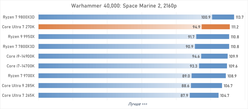 Обзор Intel Core Ultra 7 270K Plus — лучший Arrow Lake за полцены