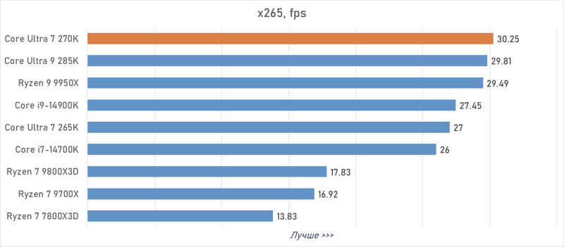 Обзор Intel Core Ultra 7 270K Plus — лучший Arrow Lake за полцены