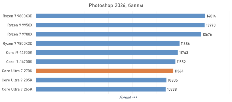 Обзор Intel Core Ultra 7 270K Plus — лучший Arrow Lake за полцены