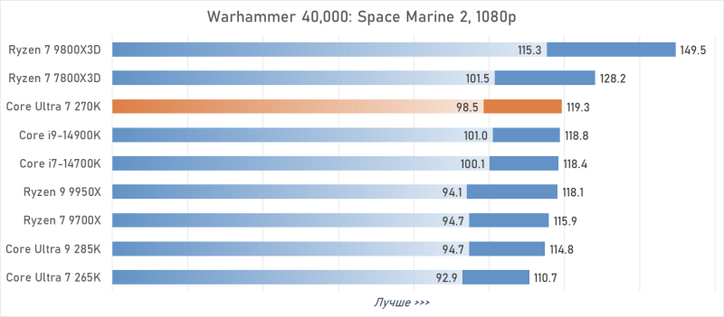 Обзор Intel Core Ultra 7 270K Plus — лучший Arrow Lake за полцены