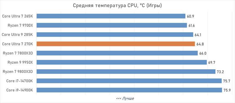 Обзор Intel Core Ultra 7 270K Plus — лучший Arrow Lake за полцены