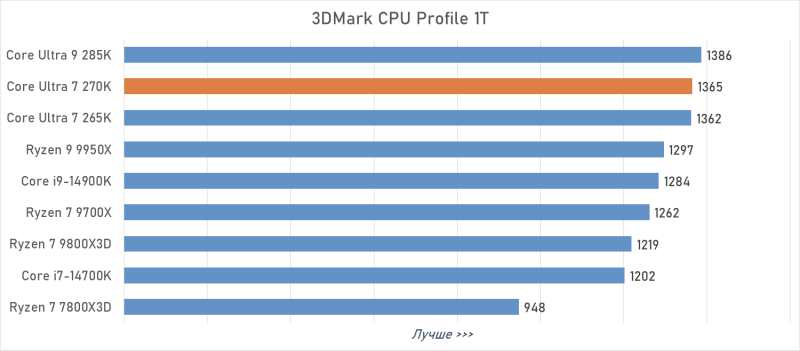Обзор Intel Core Ultra 7 270K Plus — лучший Arrow Lake за полцены