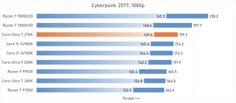 Обзор Intel Core Ultra 7 270K Plus — лучший Arrow Lake за полцены