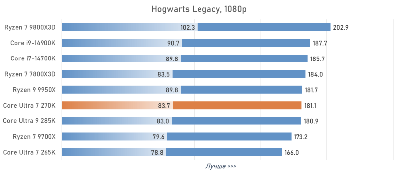 Обзор Intel Core Ultra 7 270K Plus — лучший Arrow Lake за полцены