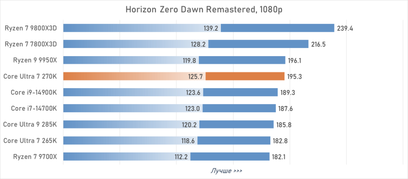 Обзор Intel Core Ultra 7 270K Plus — лучший Arrow Lake за полцены