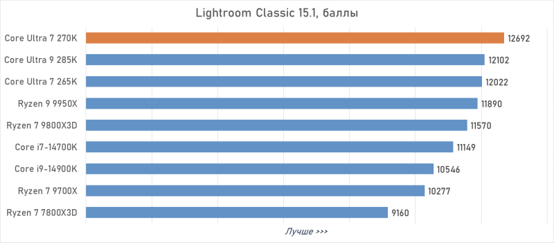 Обзор Intel Core Ultra 7 270K Plus — лучший Arrow Lake за полцены
