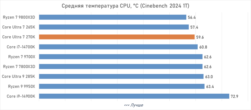 Обзор Intel Core Ultra 7 270K Plus — лучший Arrow Lake за полцены