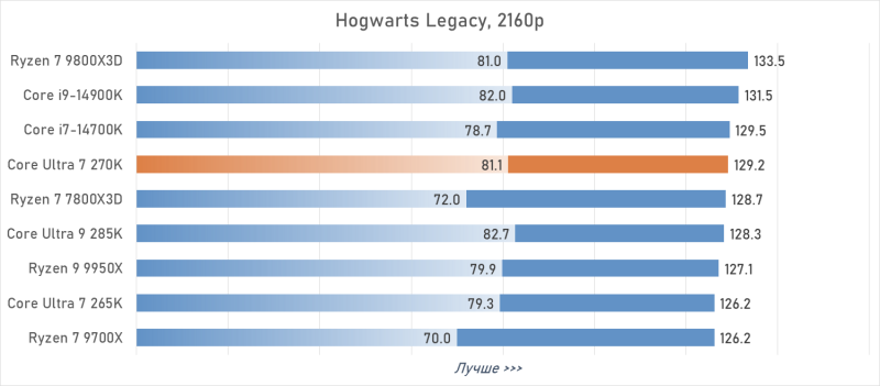 Обзор Intel Core Ultra 7 270K Plus — лучший Arrow Lake за полцены