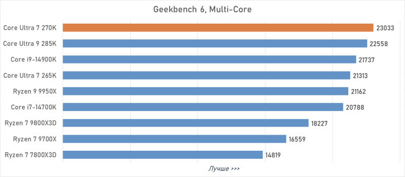 Обзор Intel Core Ultra 7 270K Plus — лучший Arrow Lake за полцены
