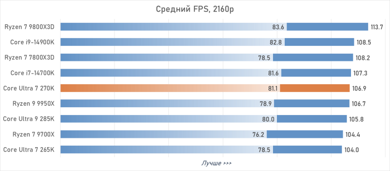 Обзор Intel Core Ultra 7 270K Plus — лучший Arrow Lake за полцены