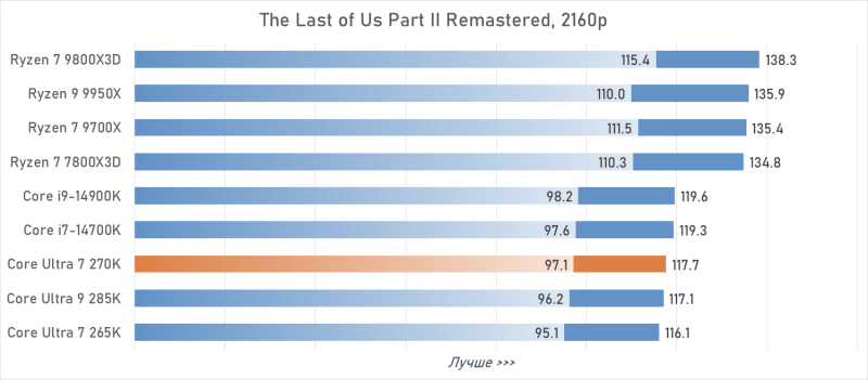 Обзор Intel Core Ultra 7 270K Plus — лучший Arrow Lake за полцены