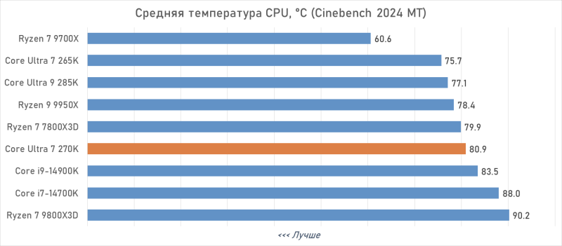 Обзор Intel Core Ultra 7 270K Plus — лучший Arrow Lake за полцены