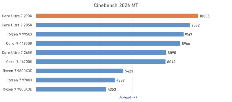 Обзор Intel Core Ultra 7 270K Plus — лучший Arrow Lake за полцены