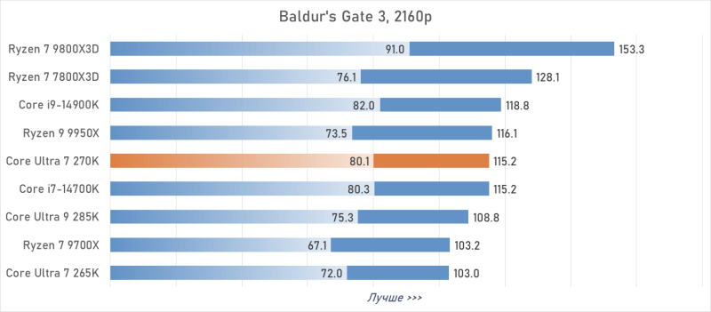 Обзор Intel Core Ultra 7 270K Plus — лучший Arrow Lake за полцены