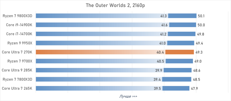 Обзор Intel Core Ultra 7 270K Plus — лучший Arrow Lake за полцены