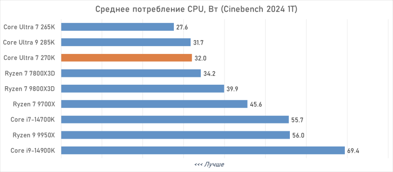 Обзор Intel Core Ultra 7 270K Plus — лучший Arrow Lake за полцены