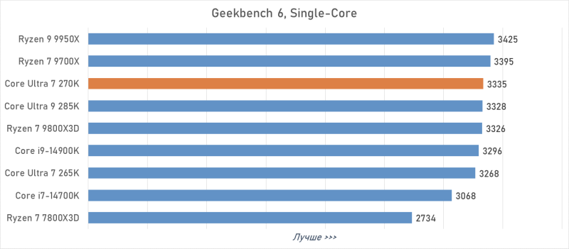 Обзор Intel Core Ultra 7 270K Plus — лучший Arrow Lake за полцены